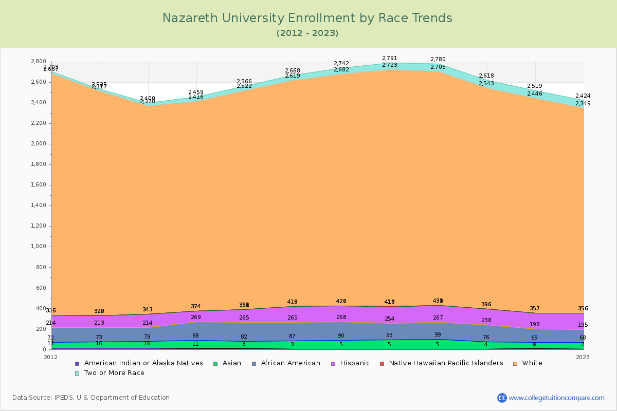 Nazareth University Enrollment by Race Trends Chart