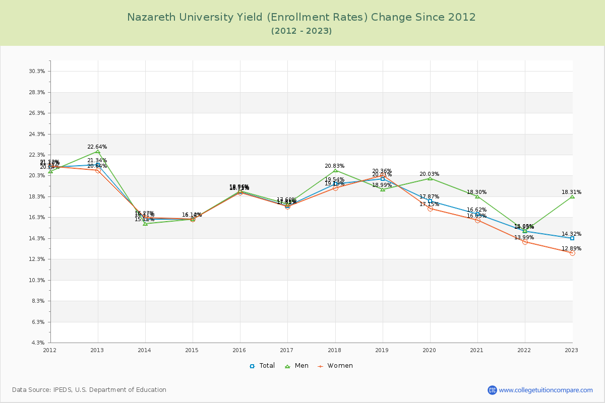 Nazareth University Yield (Enrollment Rate) Changes Chart