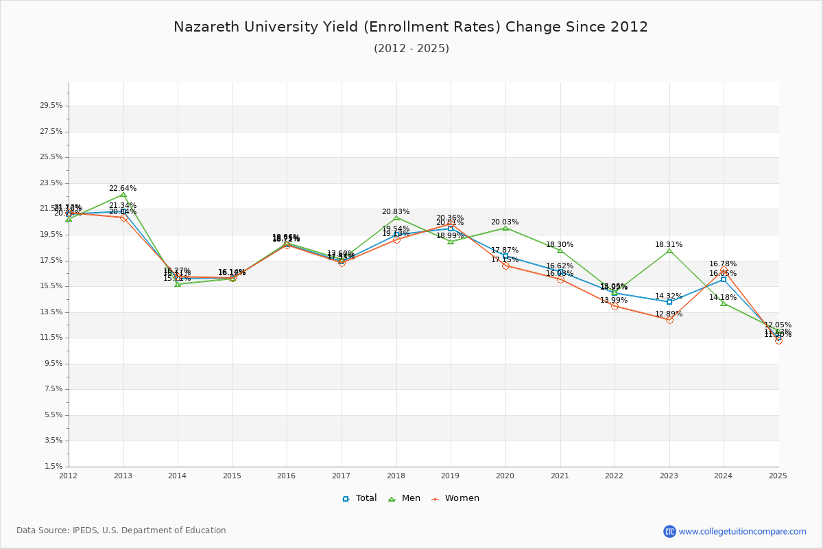 Nazareth University enrollment rate trends chart showing historical yield changes from 2015 to 2025