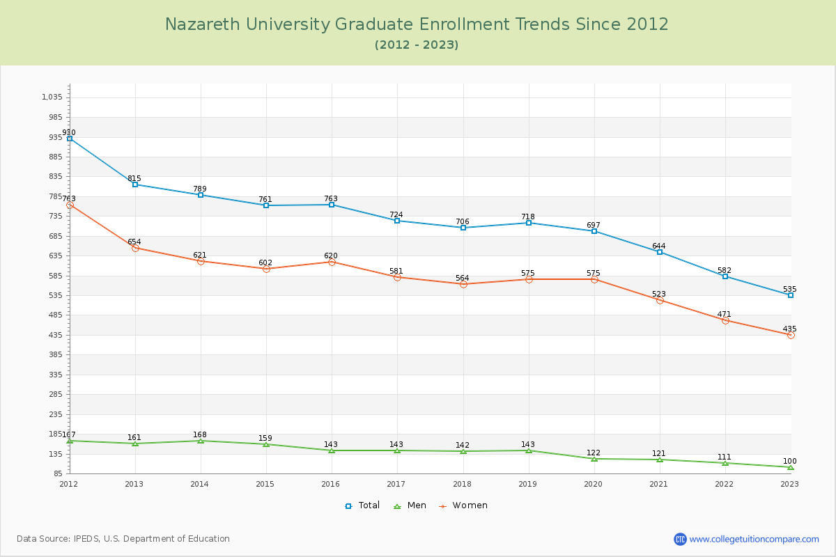 Nazareth University Graduate Enrollment Trends Chart