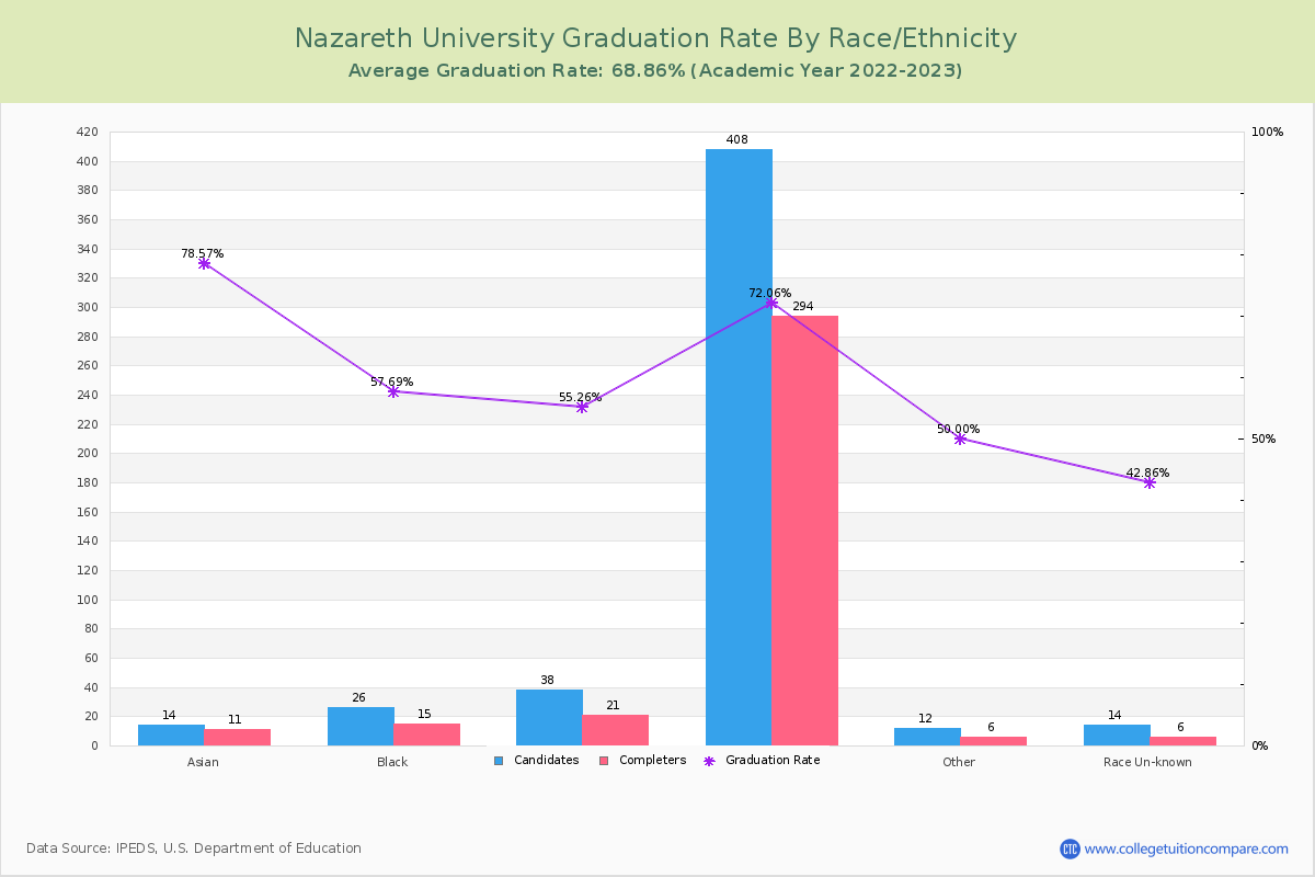 Nazareth University graduate rate by race
