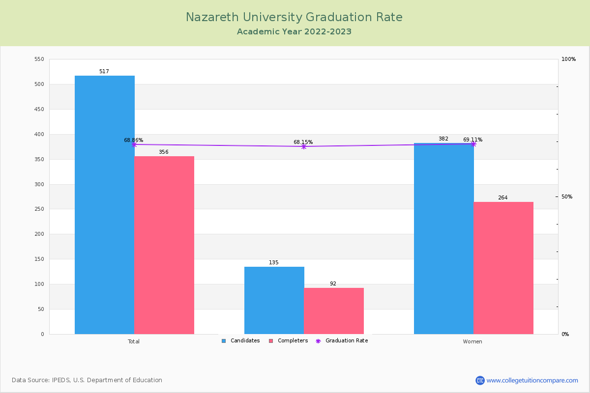 Nazareth University graduate rate
