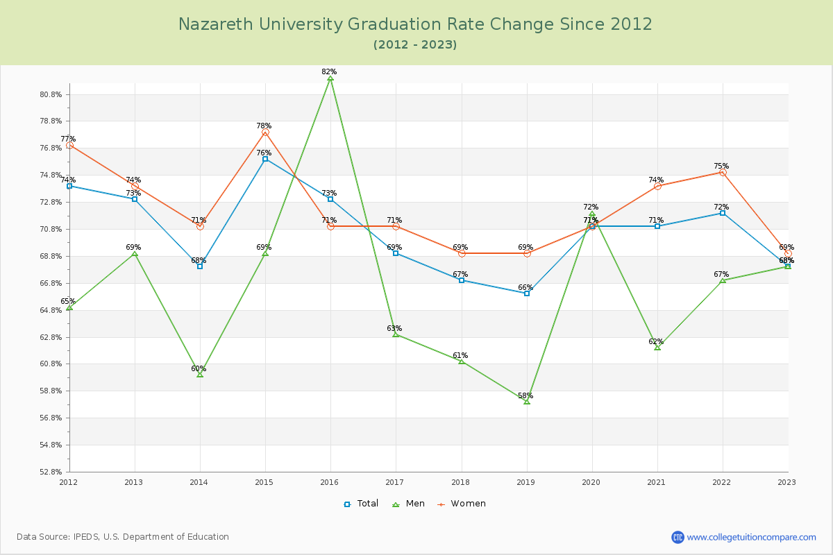 Nazareth University Graduation Rate Changes Chart