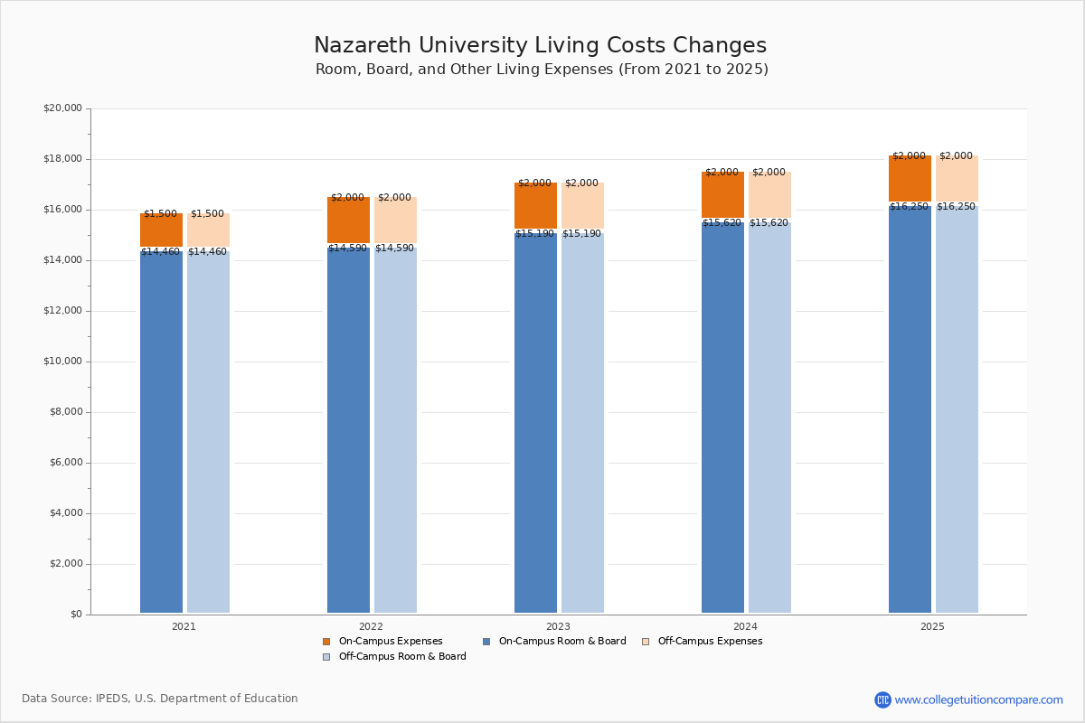 Nazareth University Tuition & Fees, Net Price