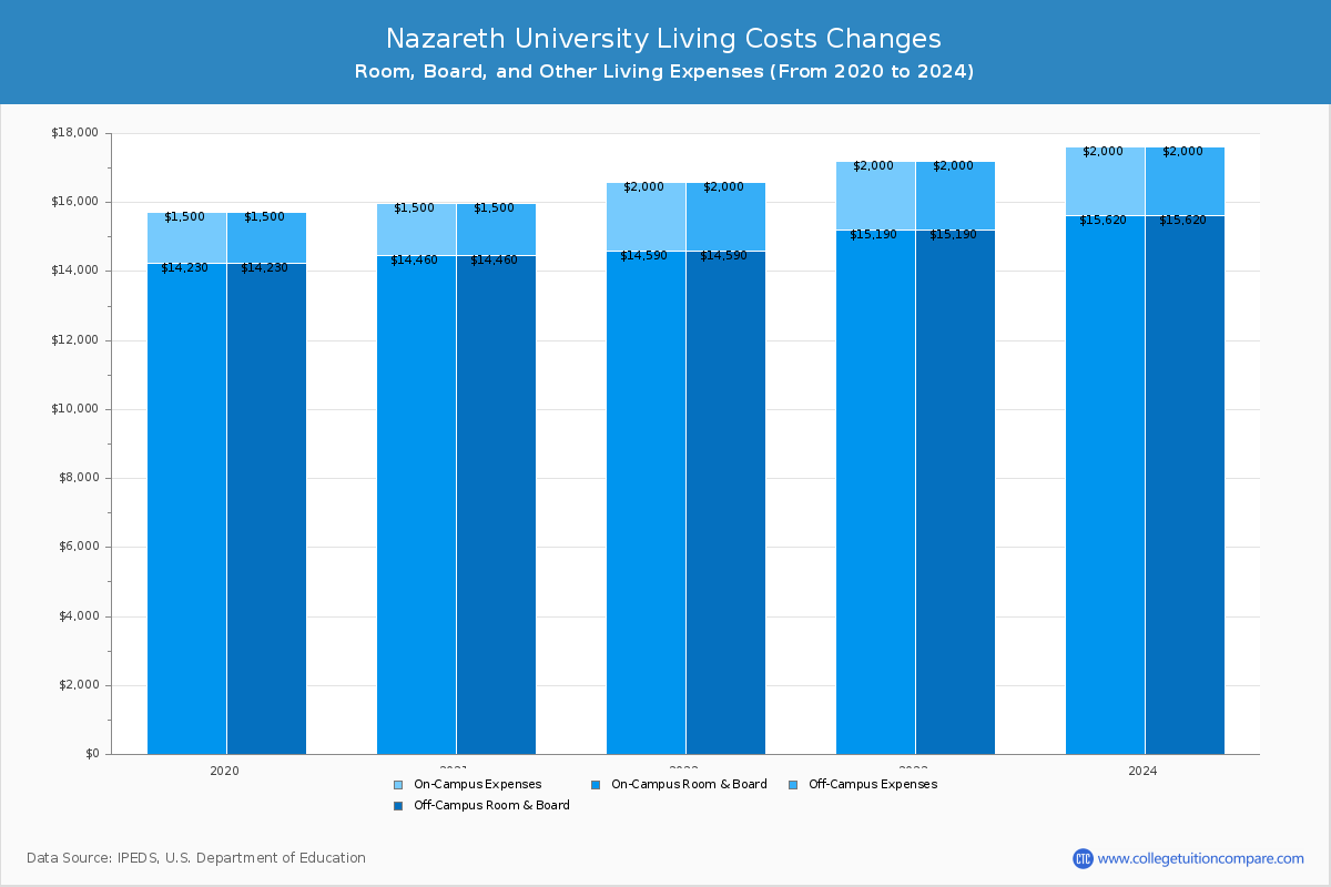 Nazareth University - Room and Board Coost Chart