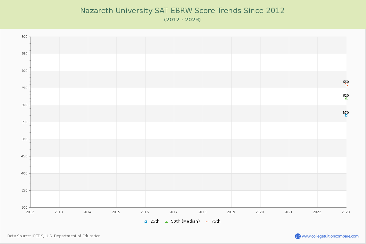 Nazareth University SAT EBRW (Evidence-Based Reading and Writing) Trends Chart