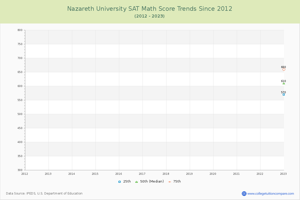 Nazareth University SAT Math Score Trends Chart