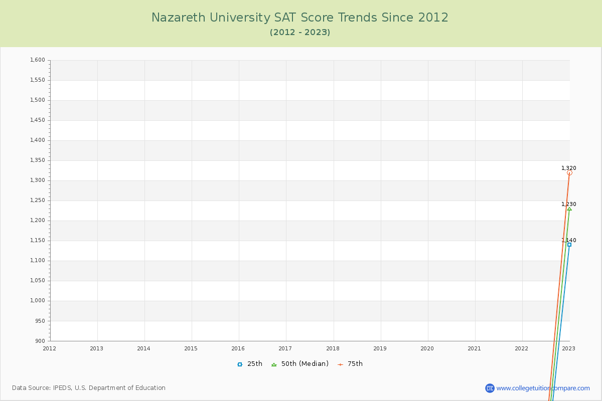 Nazareth University SAT Score Trends Chart