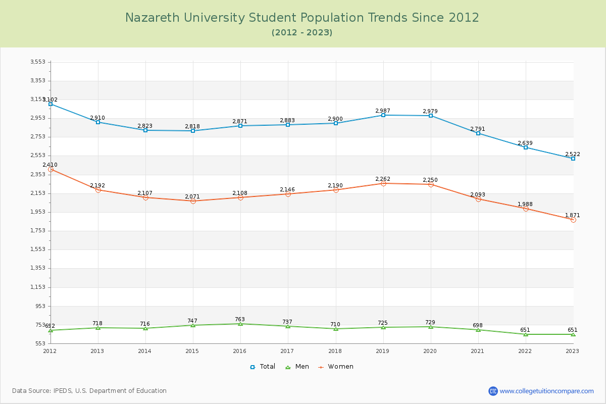 Nazareth University Enrollment Trends Chart