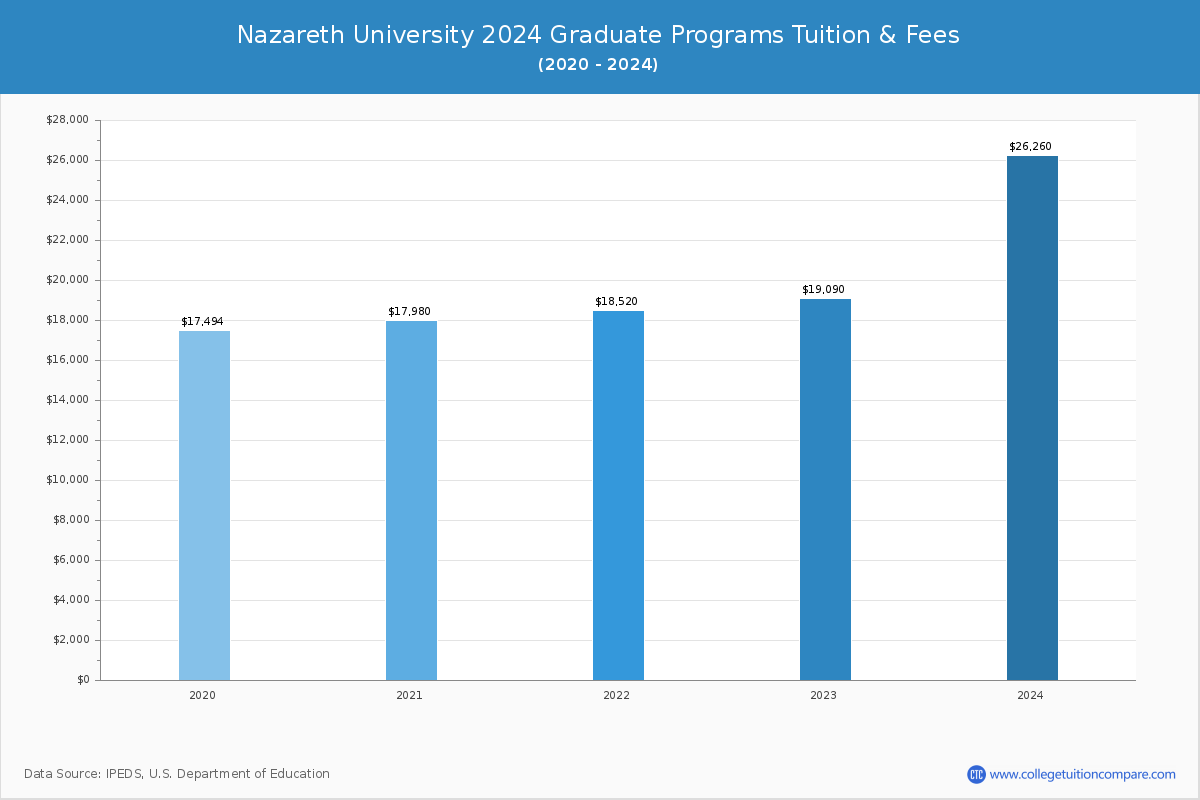 Nazareth University - Graduate Tuition Chart