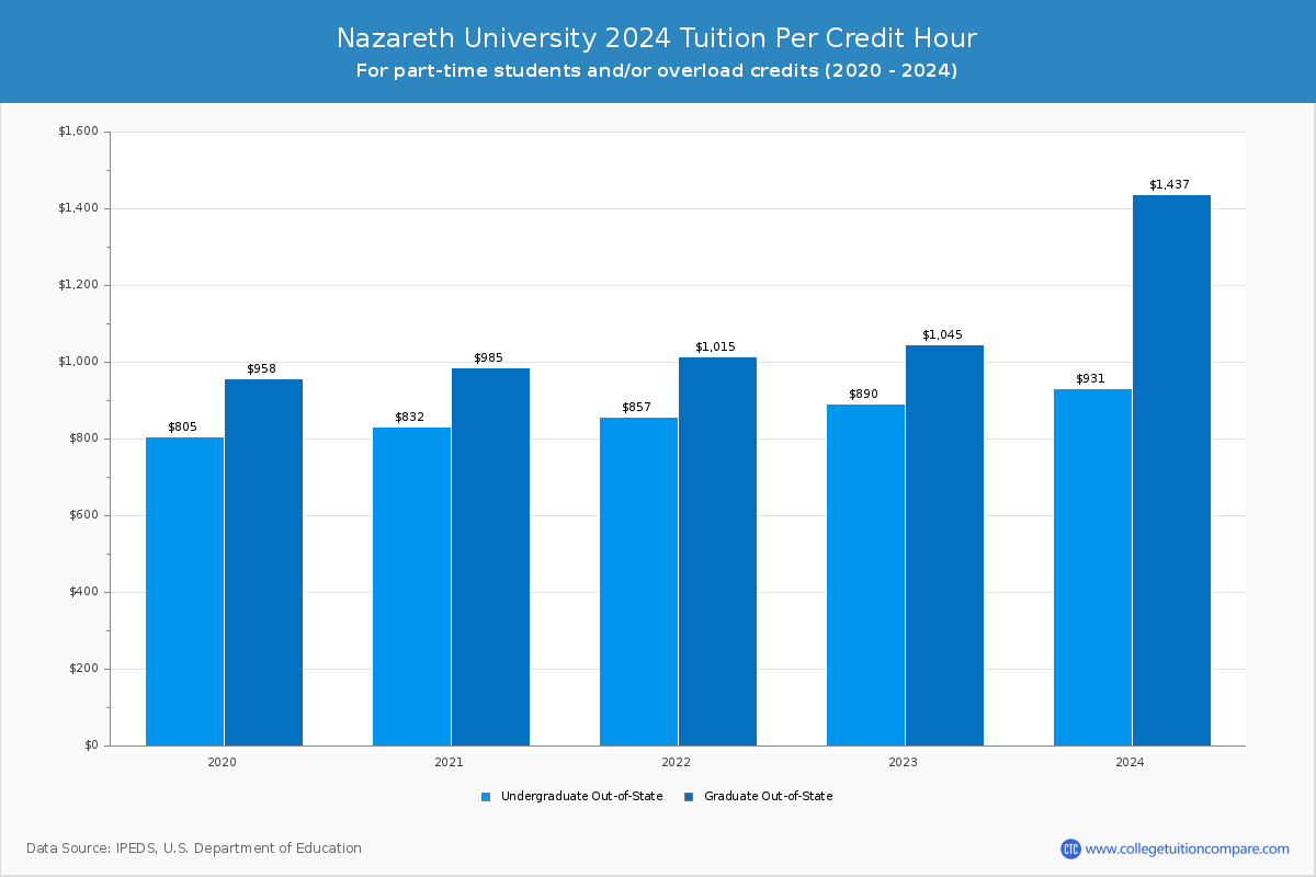 Nazareth University - Tuition per Credit Hour