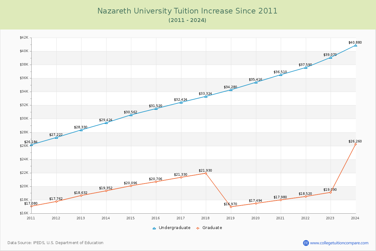 Nazareth University Tuition & Fees Changes Chart