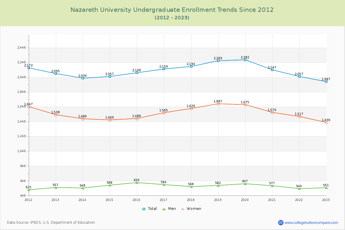 Nazareth University Undergraduate Enrollment Trends Chart