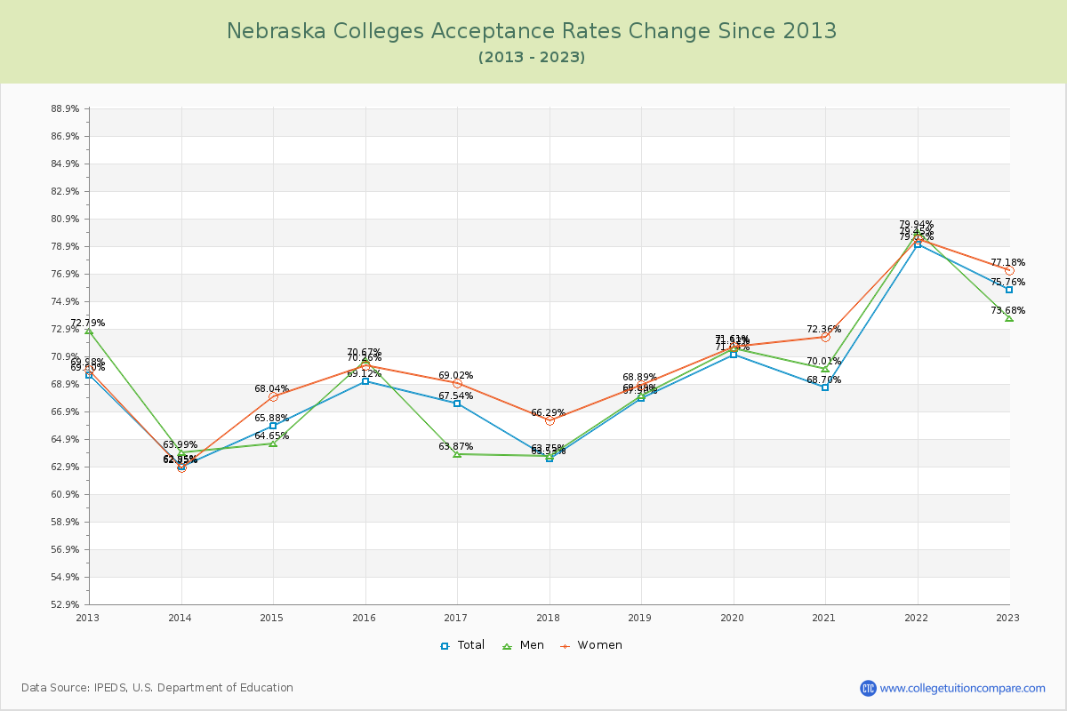 Nebraska  Colleges Acceptance Rate Changes Chart