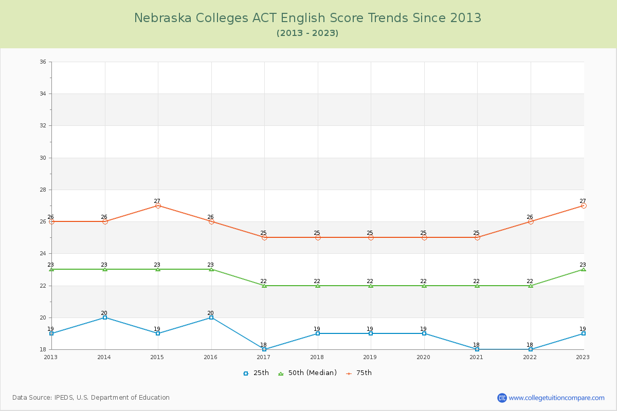 Nebraska  Colleges ACT English Trends Chart