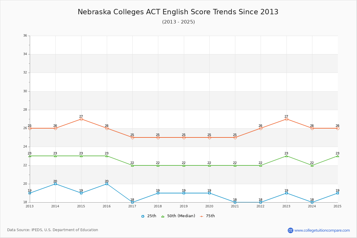 Nebraska Colleges ACT English Trends Chart
