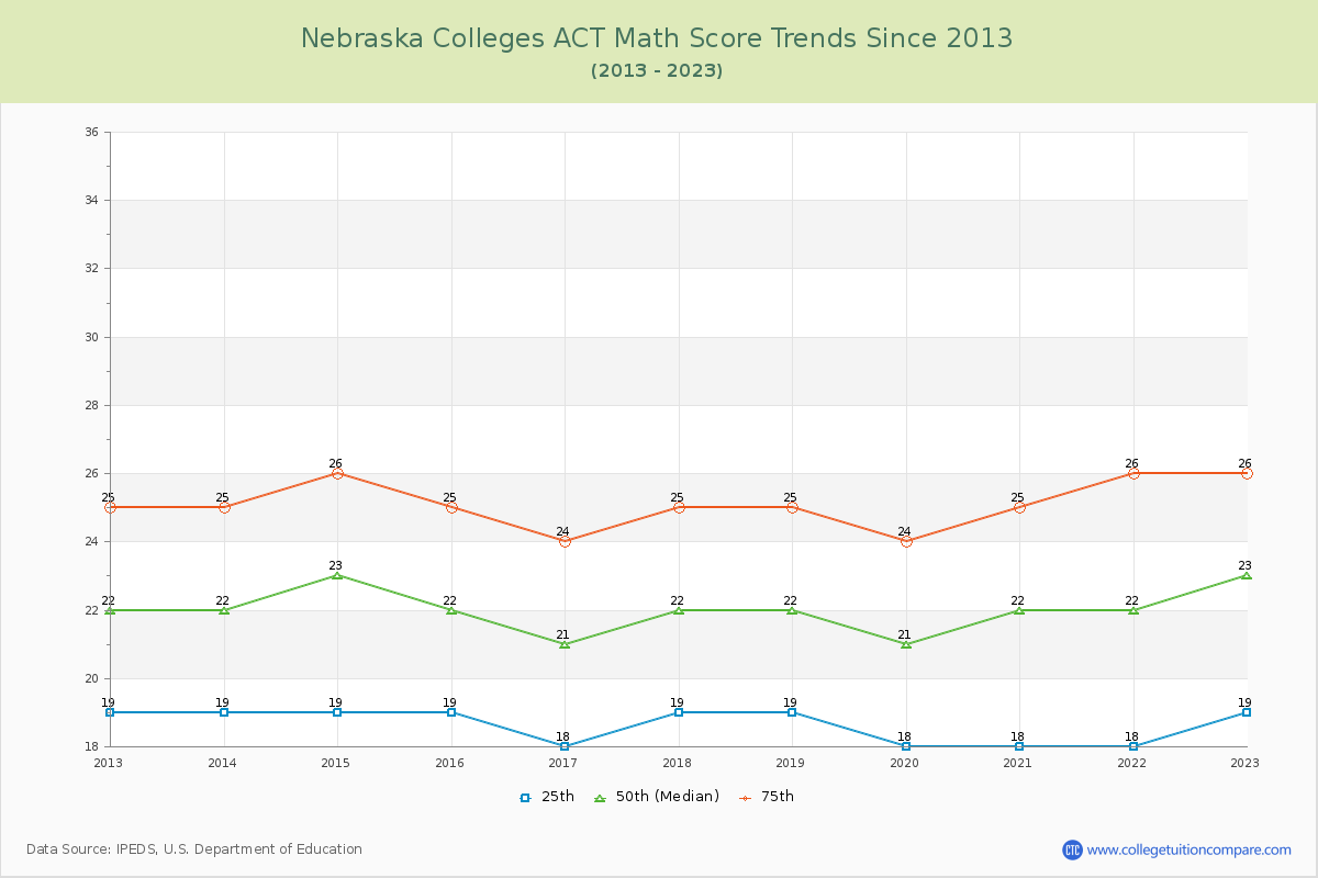 Nebraska  Colleges ACT Math Score Trends Chart