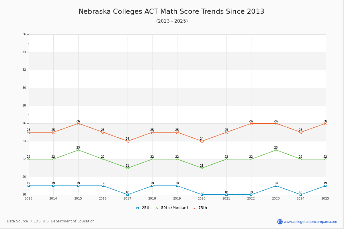 Nebraska Colleges ACT Math Score Trends Chart