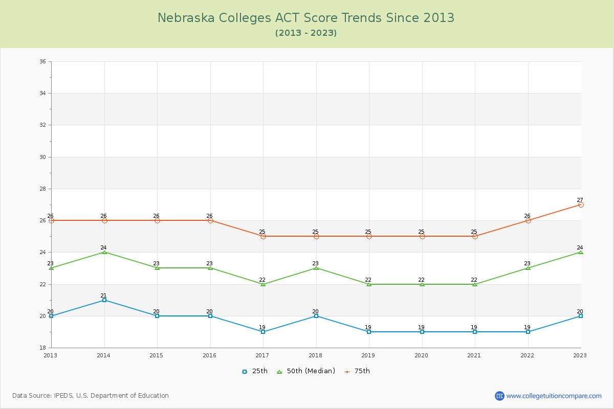 Nebraska  Colleges ACT Score Trends Chart