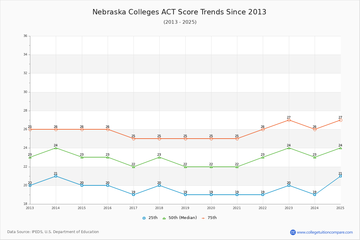 Nebraska Colleges ACT Score Trends Chart