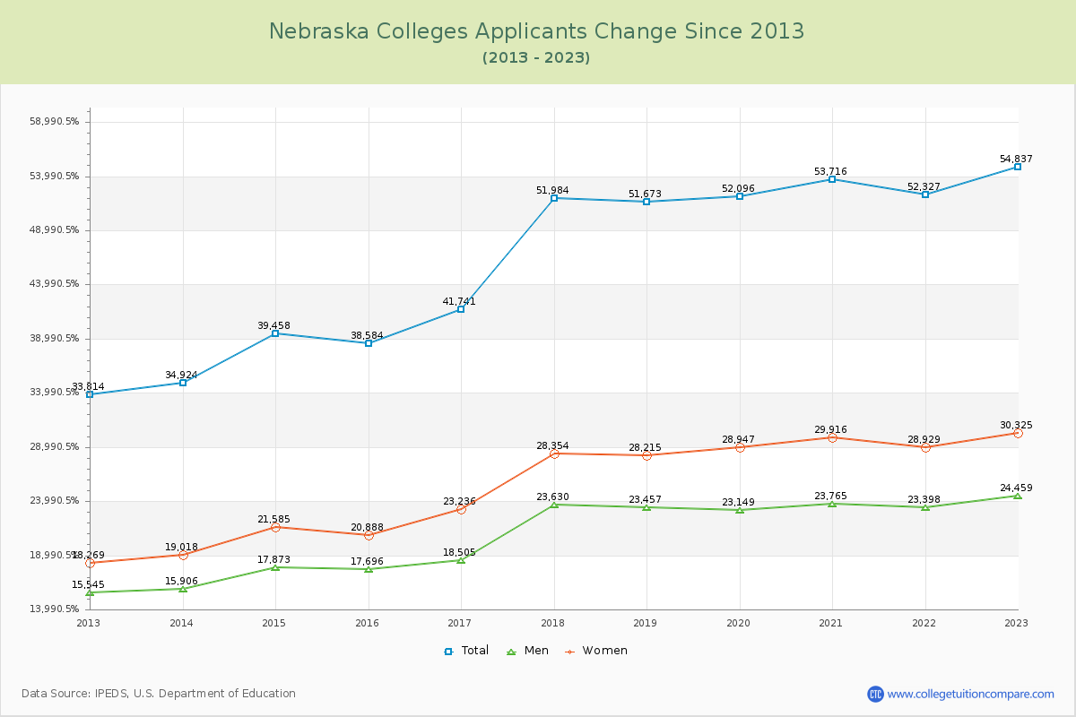 Nebraska  Colleges Applicants Trends Chart