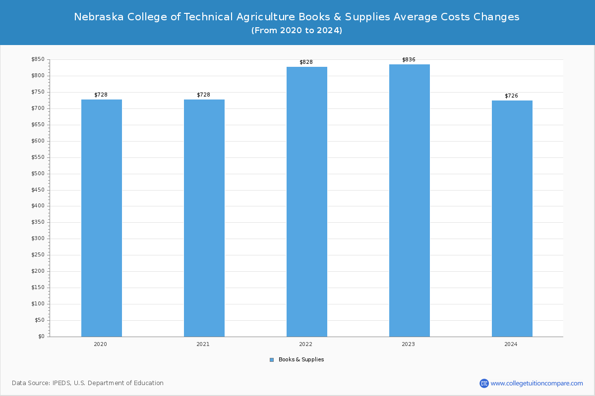 Nebraska College of Technical Agriculture - Books and Supplies Costs