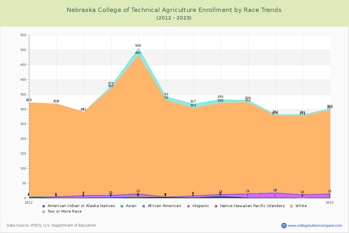 Nebraska College of Technical Agriculture Enrollment by Race Trends Chart