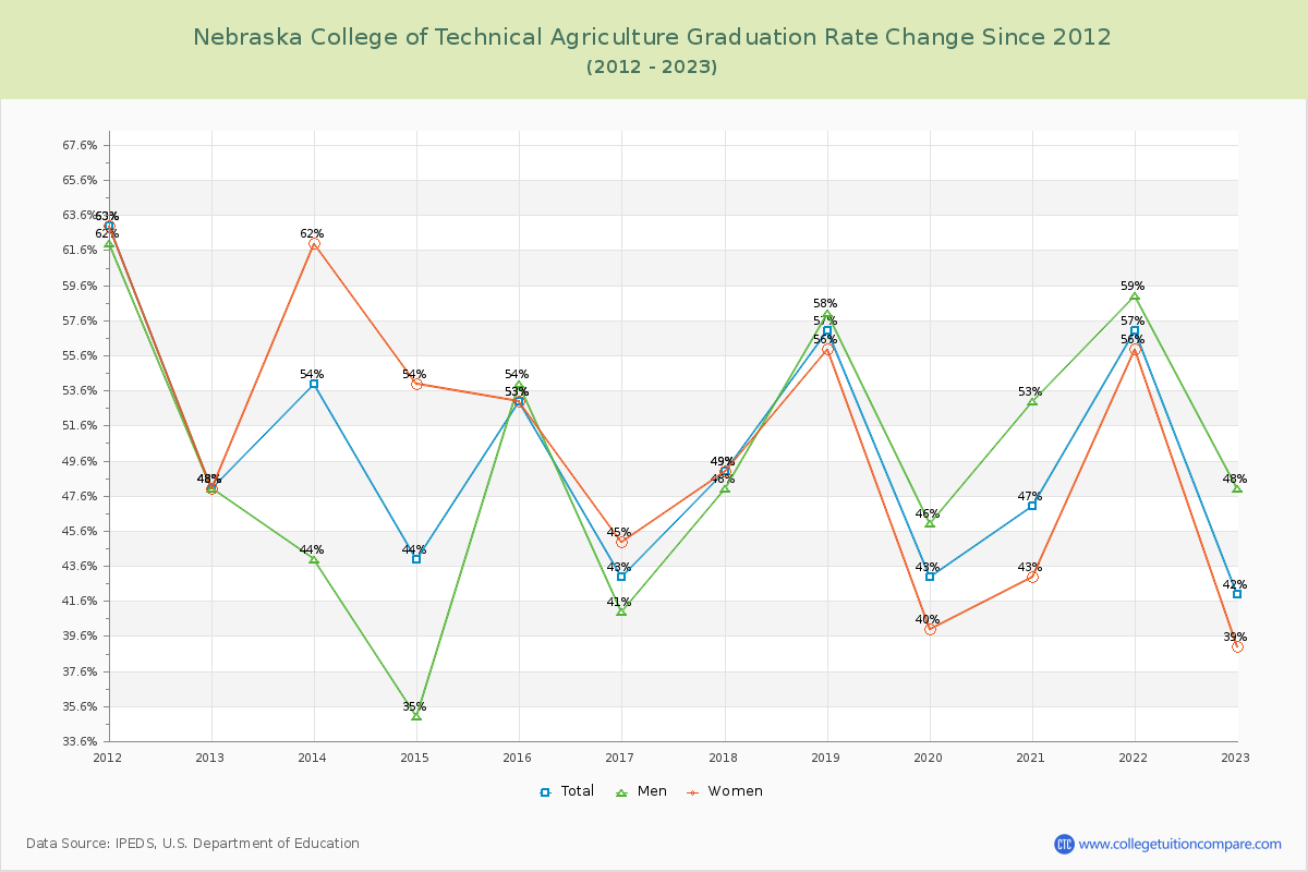 Nebraska College of Technical Agriculture Graduation Rate Changes Chart