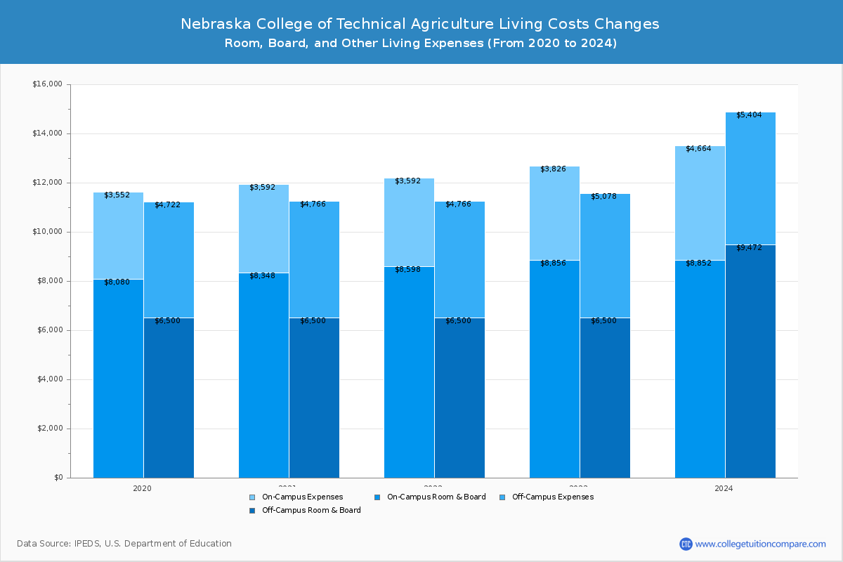 Nebraska College of Technical Agriculture - Room and Board Coost Chart