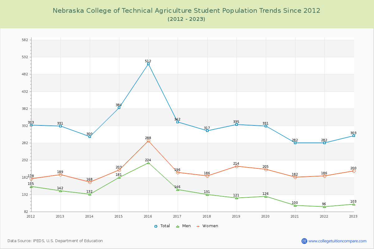 Nebraska College of Technical Agriculture Enrollment Trends Chart