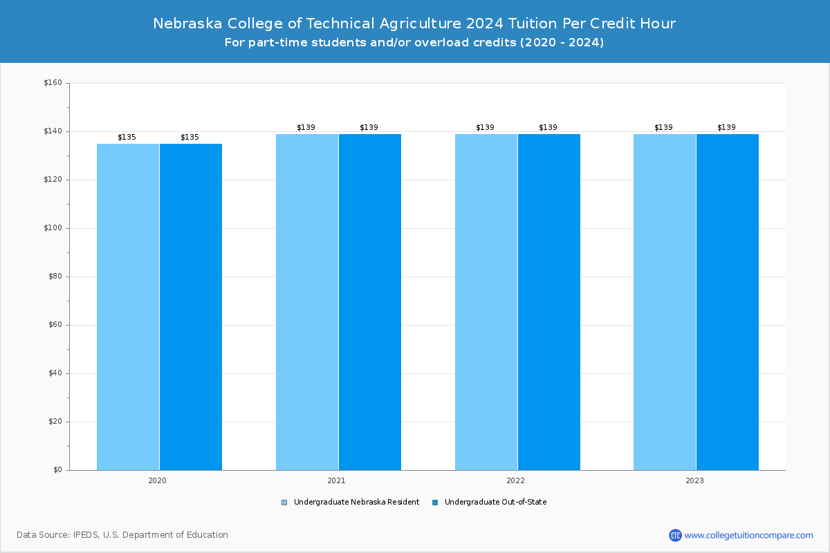 Nebraska College of Technical Agriculture - Tuition per Credit Hour