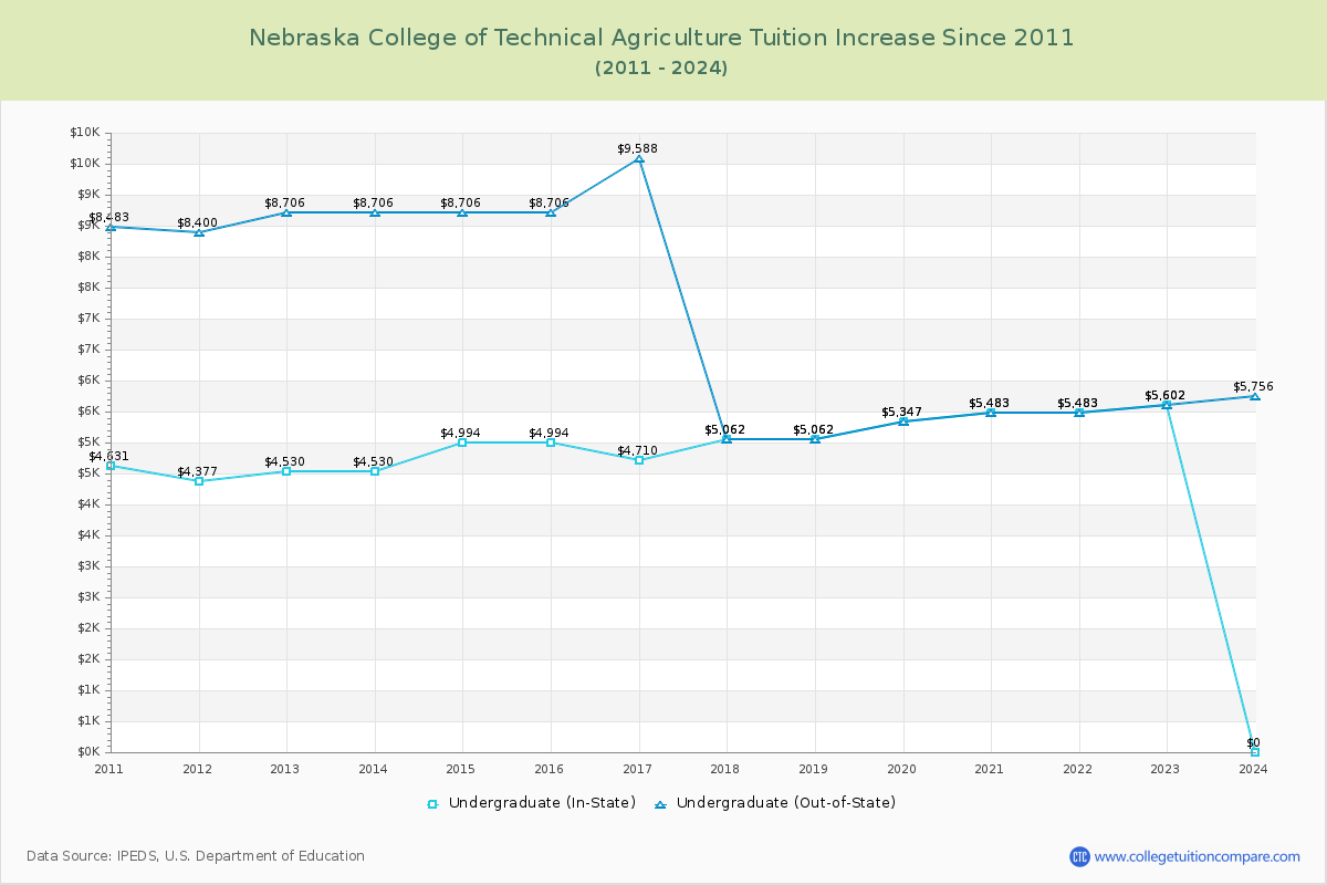 Nebraska College of Technical Agriculture Tuition & Fees Changes Chart