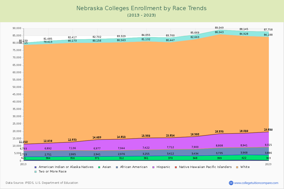 Nebraska  Colleges Student Population by Race Trends Chart
