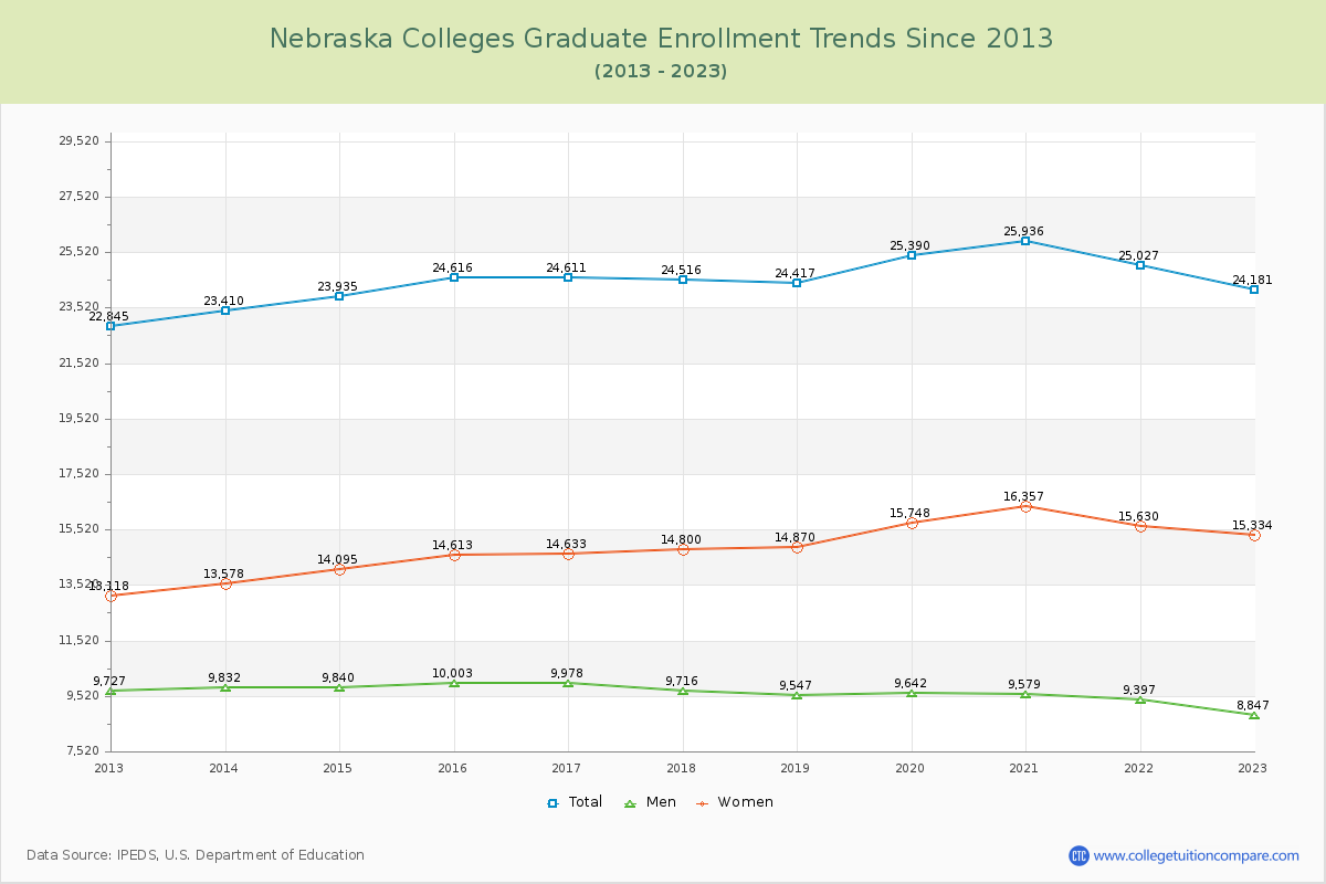 Nebraska  Colleges Graduate Enrollment Trends Chart