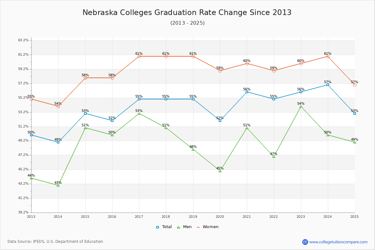 Nebraska Colleges Graduation Rate Trends Chart