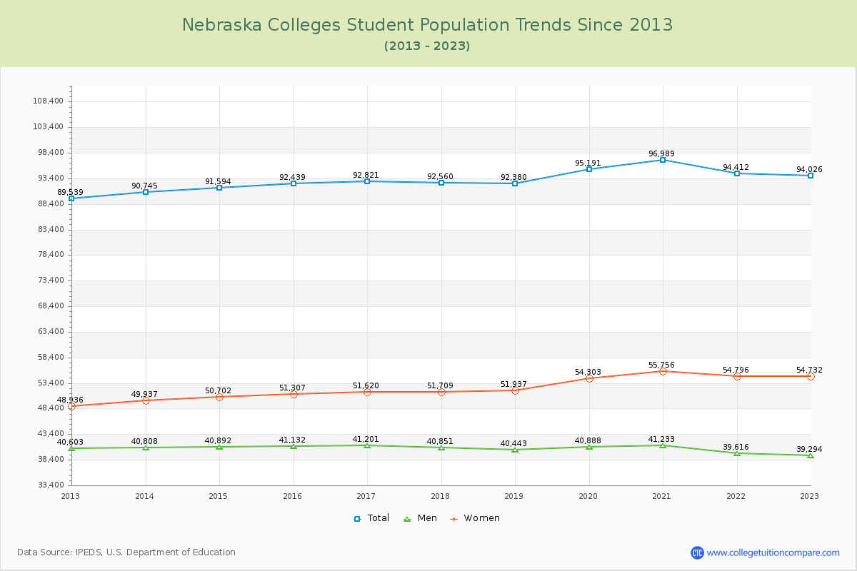 Nebraska  Colleges Student Population Trends Chart