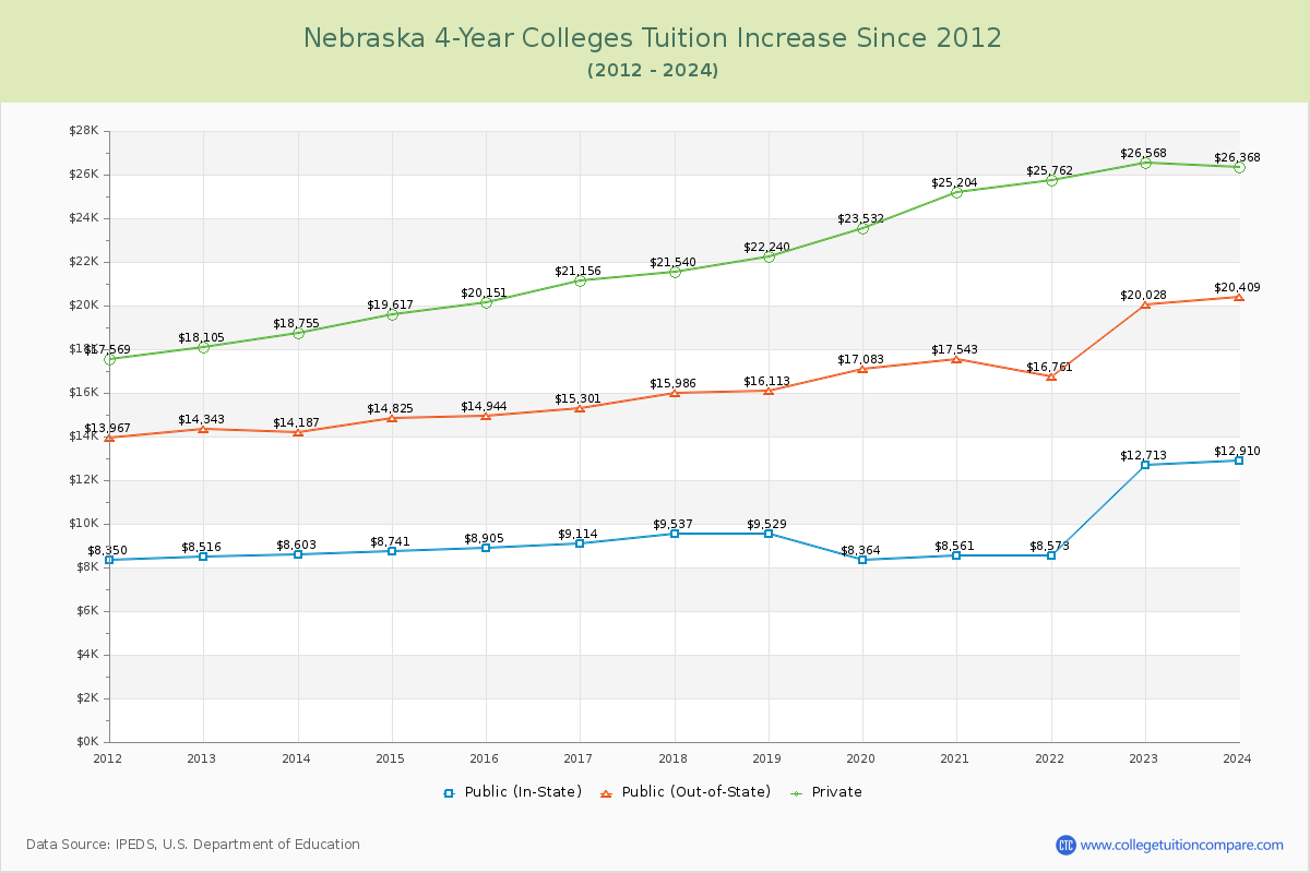 Nebraska 4-Year Colleges Tuition & Fees Trend Chart
