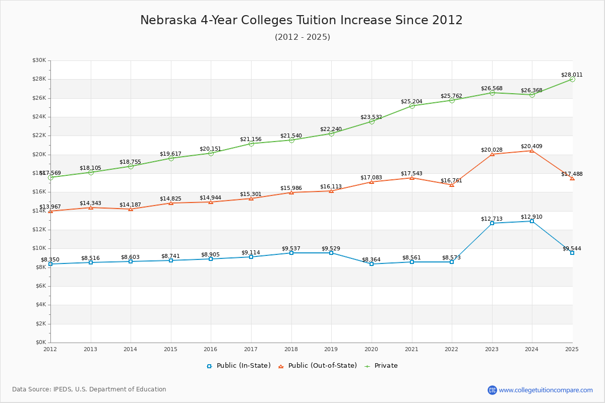 Nebraska 4-Year Colleges Tuition & Fees Trend Chart