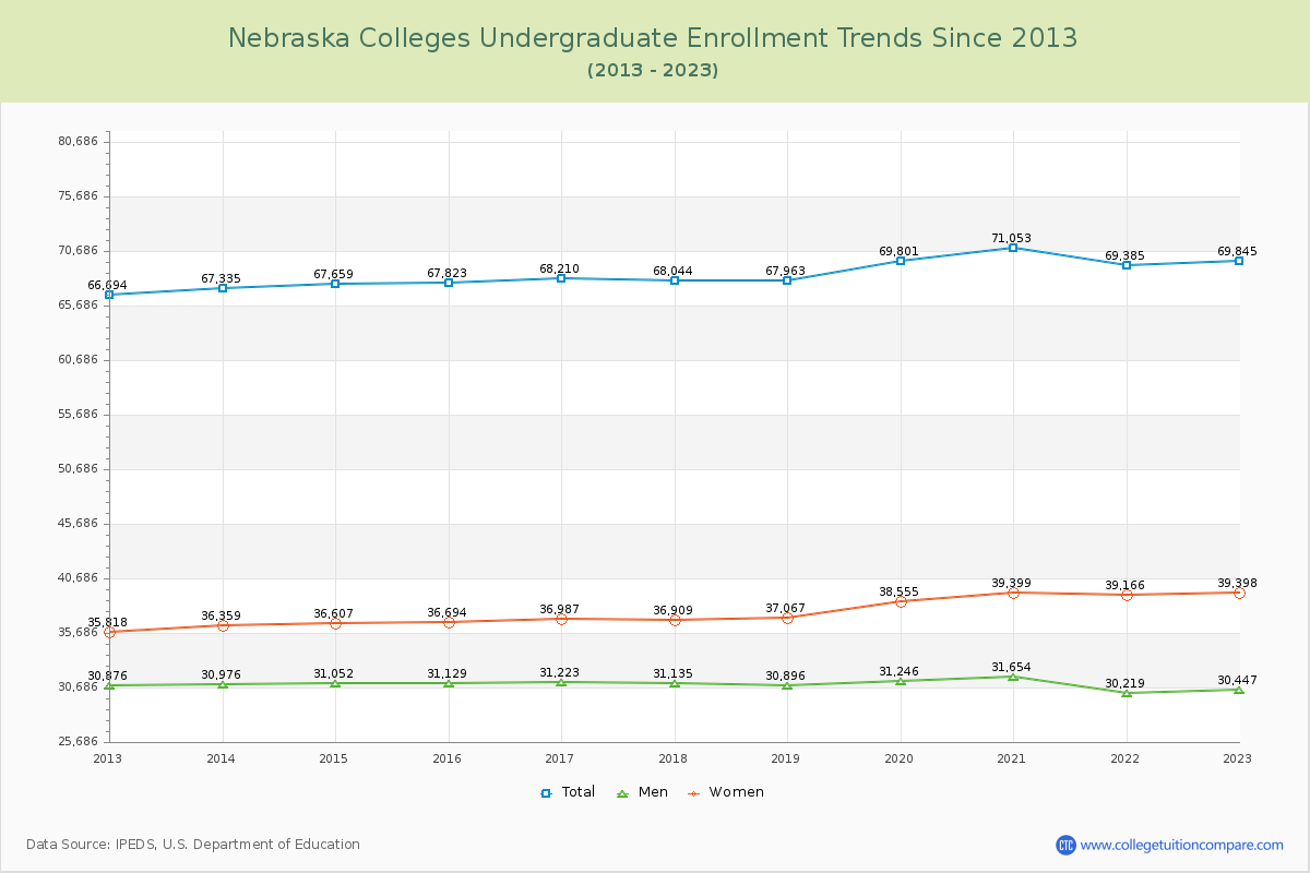 Nebraska  Colleges Undergraduate Enrollment Trends Chart