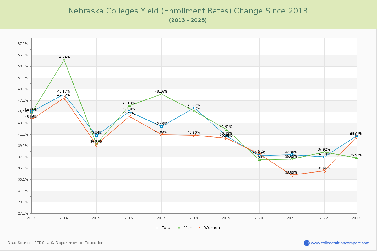 Nebraska  Colleges Yield (Enrollment Rate) Changes Chart