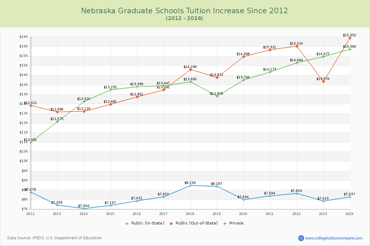Nebraska Graduate Schools Tuition & Fees Trend Chart