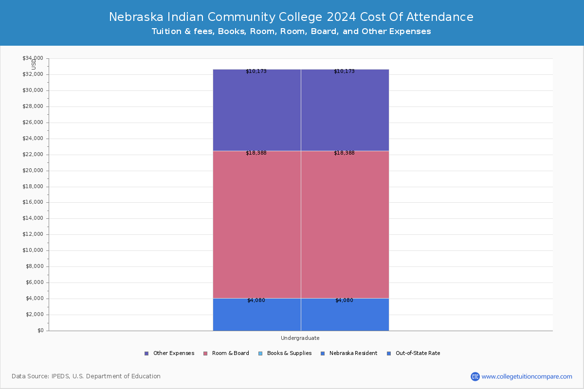 Nebraska Indian Community College - COA