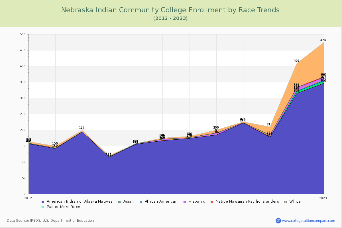 Nebraska Indian Community College Enrollment by Race Trends Chart