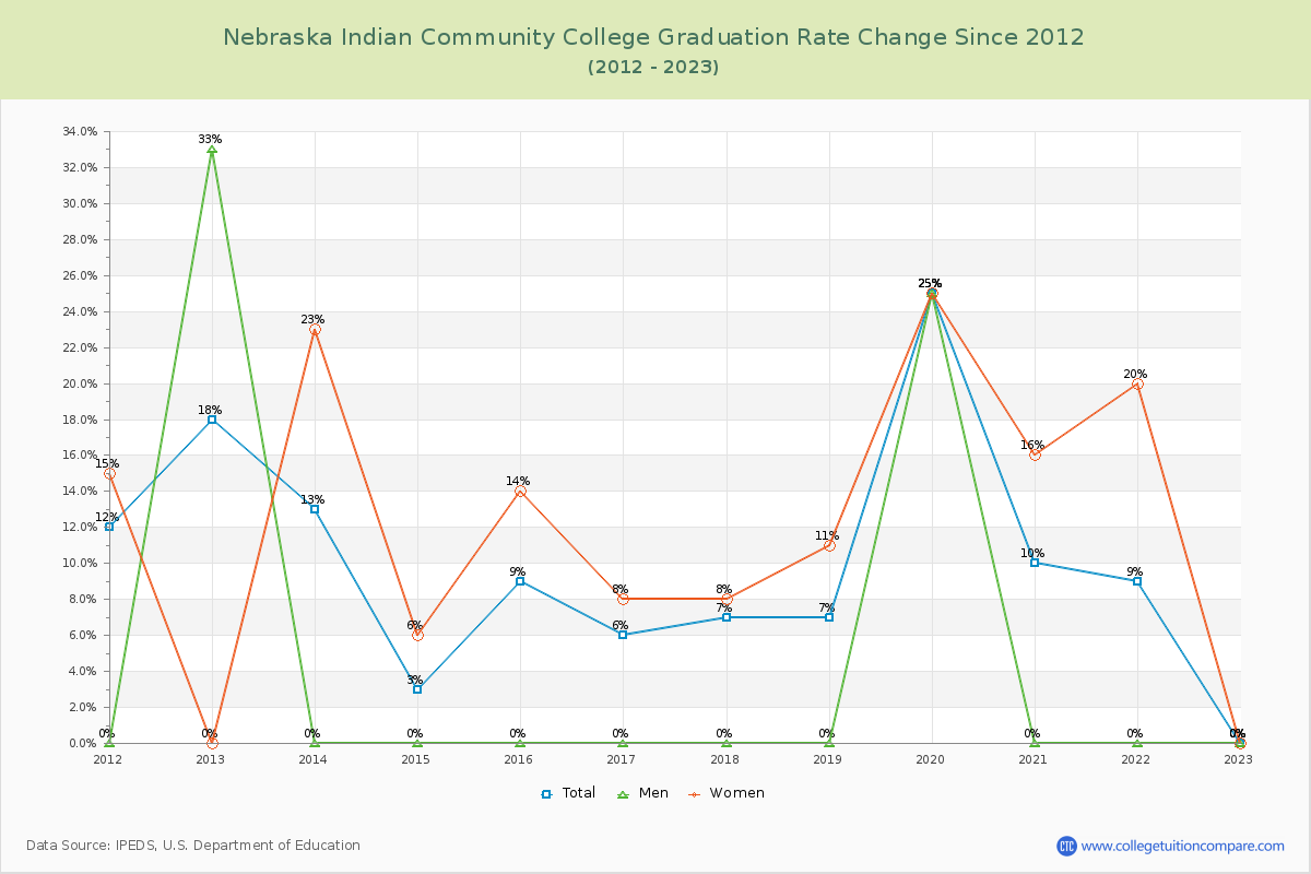 Nebraska Indian Community College Graduation Rate Changes Chart