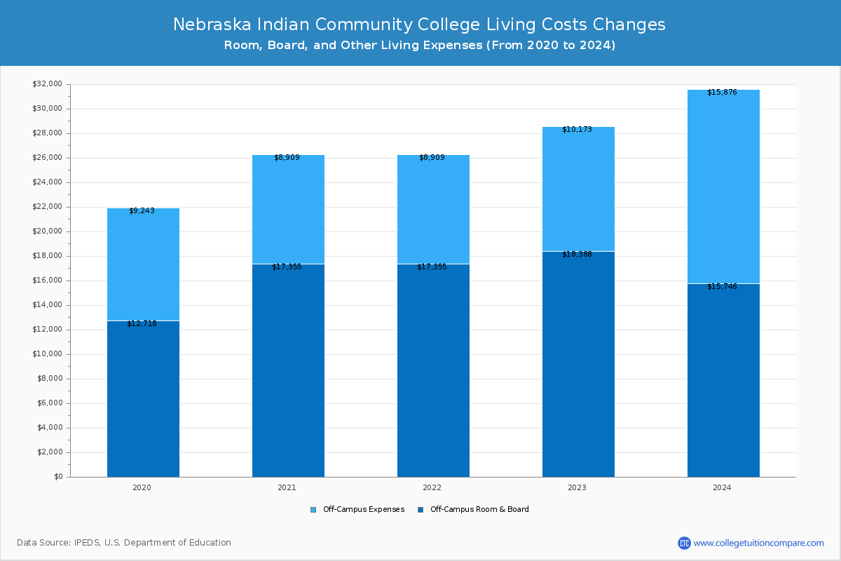 Nebraska Indian Community College - Room and Board Coost Chart
