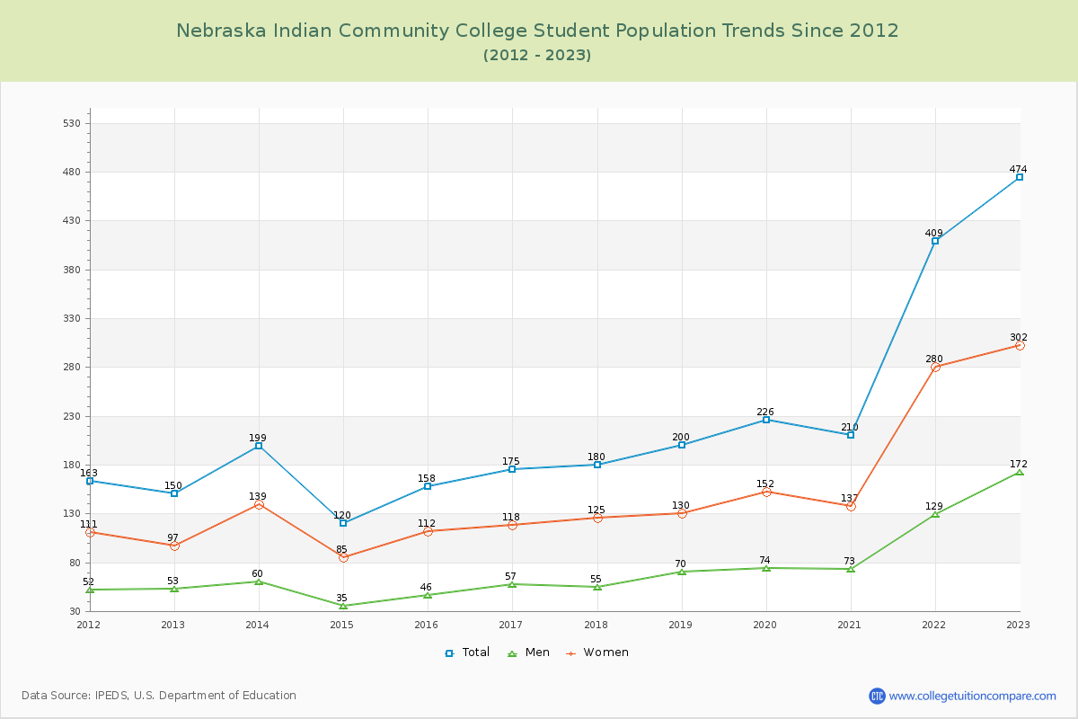 Nebraska Indian Community College Enrollment Trends Chart