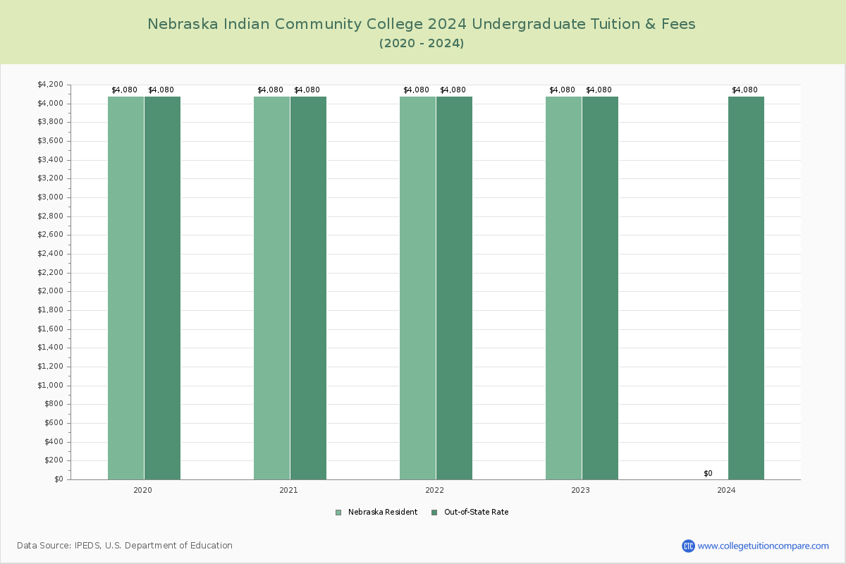 Nebraska Indian Community College - Undergraduate Tuition Chart