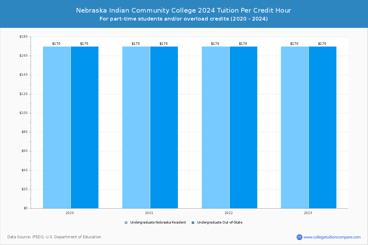 Nebraska Indian Community College - Tuition per Credit Hour