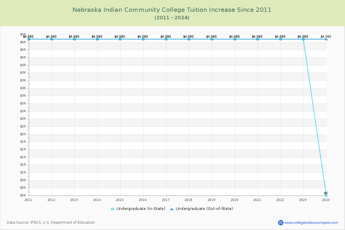 Nebraska Indian Community College Tuition & Fees Changes Chart