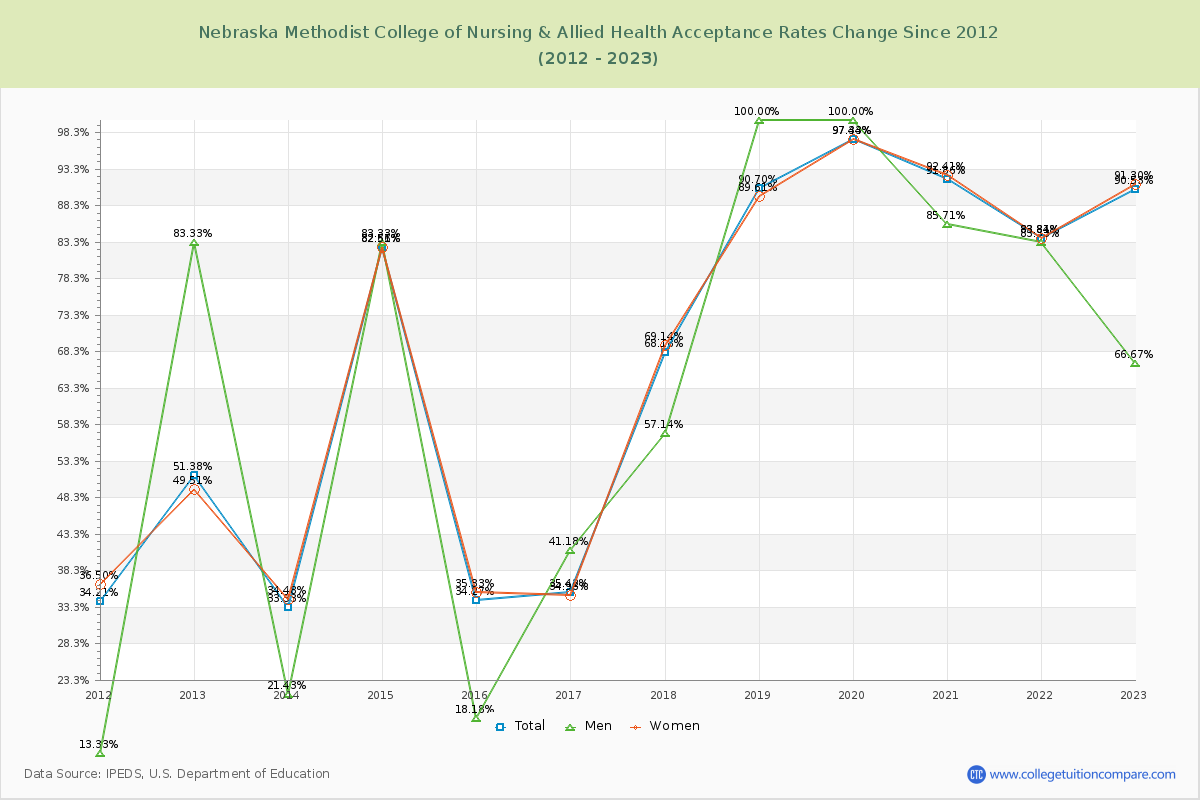 Nebraska Methodist College of Nursing & Allied Health Acceptance Rate Changes Chart